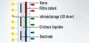 Placement des diodes pour la technologie LED direct