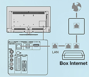 Schéma pour connecter par câble sa TV avec internet 