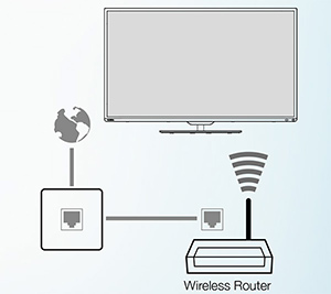 Schéma pour connecter sans fil sa TV avec internet 