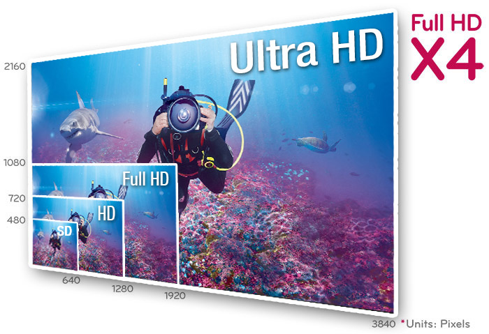 Choisir son téléviseur : résolution ultra HD