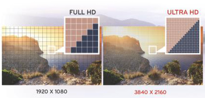 Différence entre la résolution des téléviseurs full HD et ultra HD