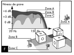Schéma des courbes de réponse du grave Schéma des courbes de réponse du grave