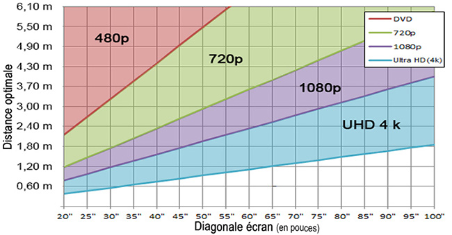 Schéma pour placer son téléviseur en fonction de la diagonale de l'écran Schéma pour placer son téléviseur en fonction de la diagonale de l'écran
