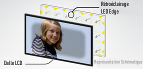 Placement des diodes pour la technologie LED Edge