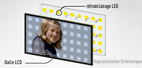 Placement des diodes pour la technologie LED Full