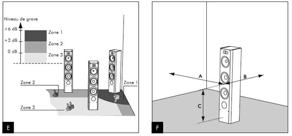 Schéma pour le placement des enceintes acoustiques Schéma pour le placement des enceintes acoustiques